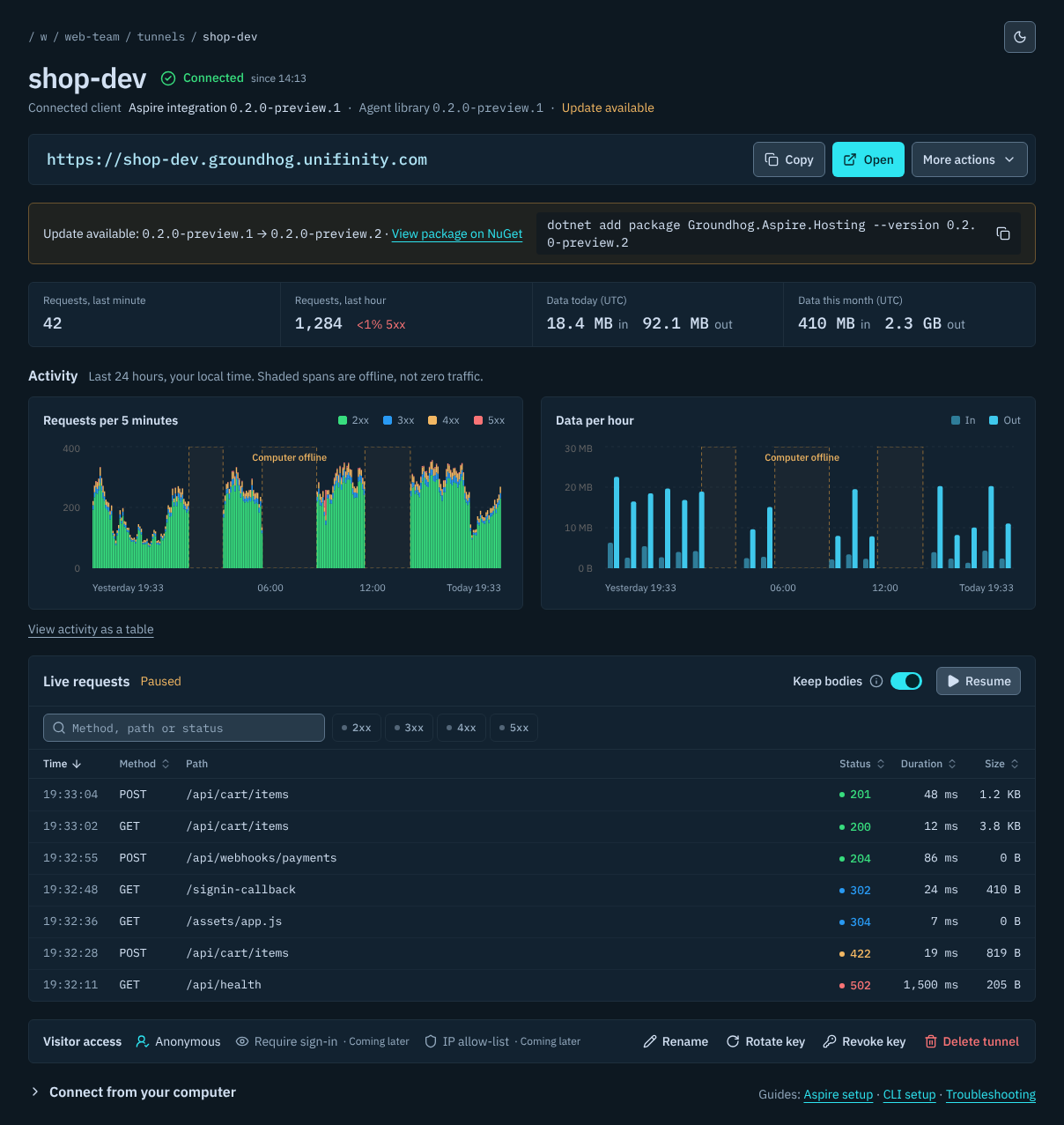 A connected tunnel named shop-dev with its public address, connected client version, usage charts, live requests and actions